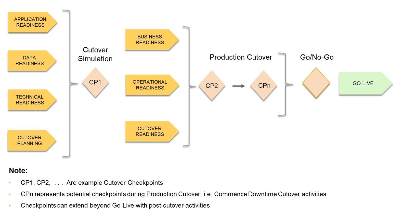 SAP Project Cutover Readiness Assessment SAP Community