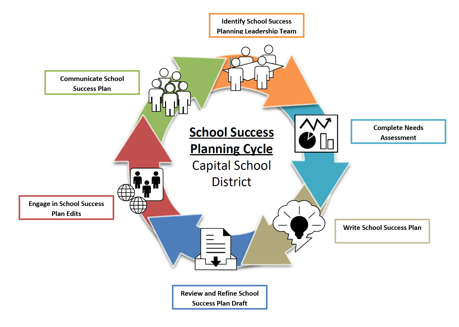 School Success Planning Capital School District