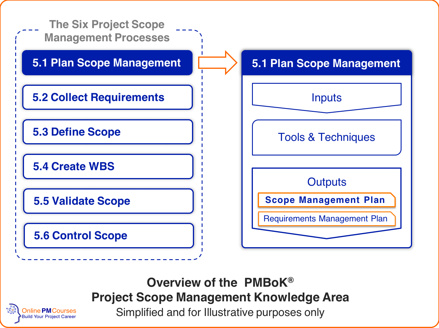 Project Scope Management Plan Template