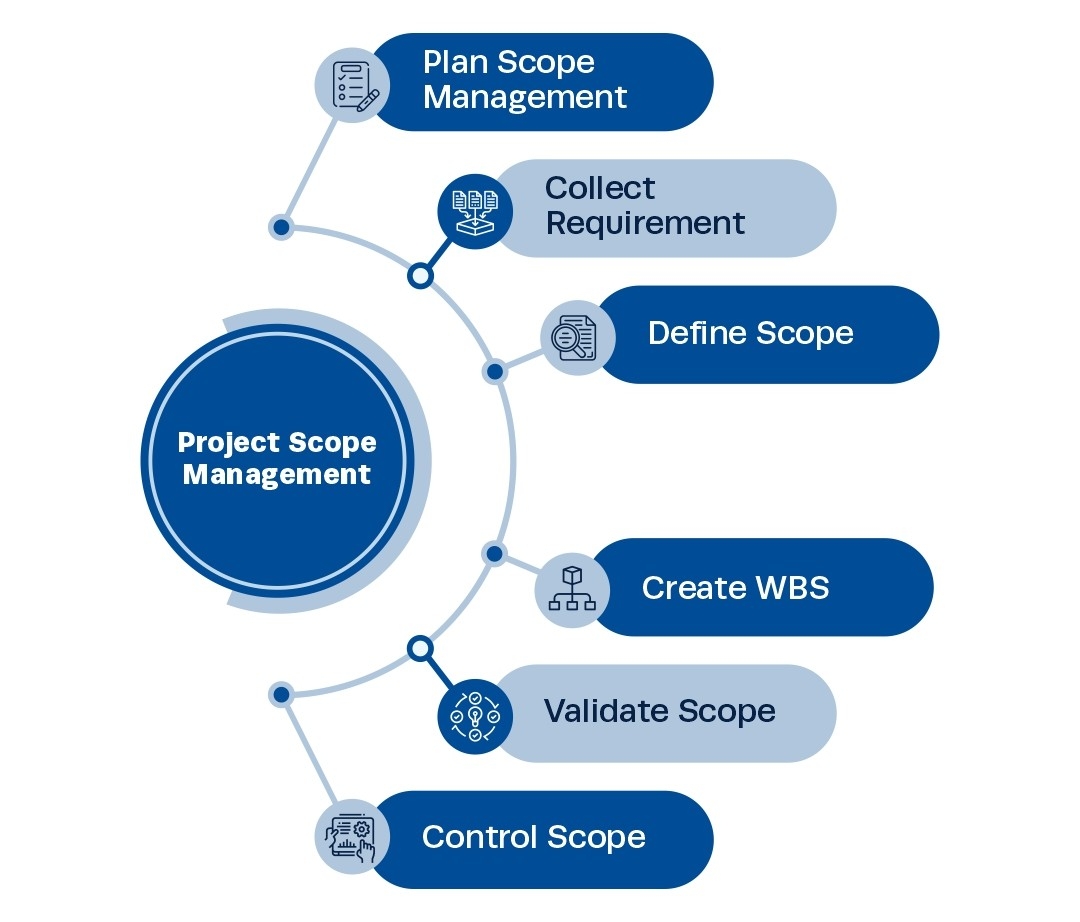 Scope Management Plan Template Best Practices U0026 Guide 2025