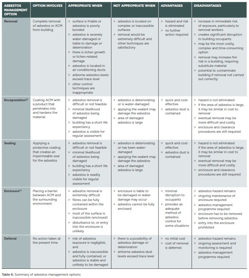Asbestos Management Plan Template