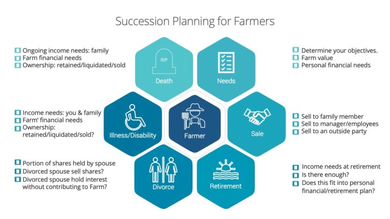 Succession Planning For Farmers Heuchert Financial Incorporated