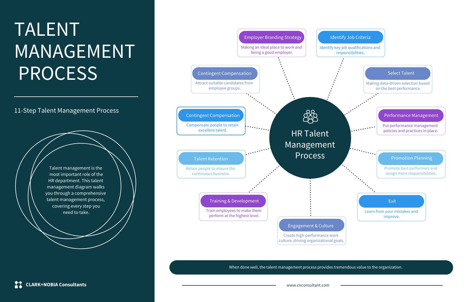 Talent Management Process Mind Map Template Venngage