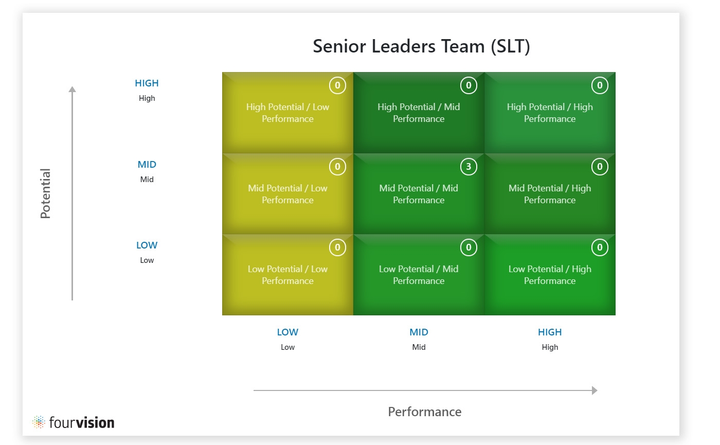 9 Box Succession Planning Template