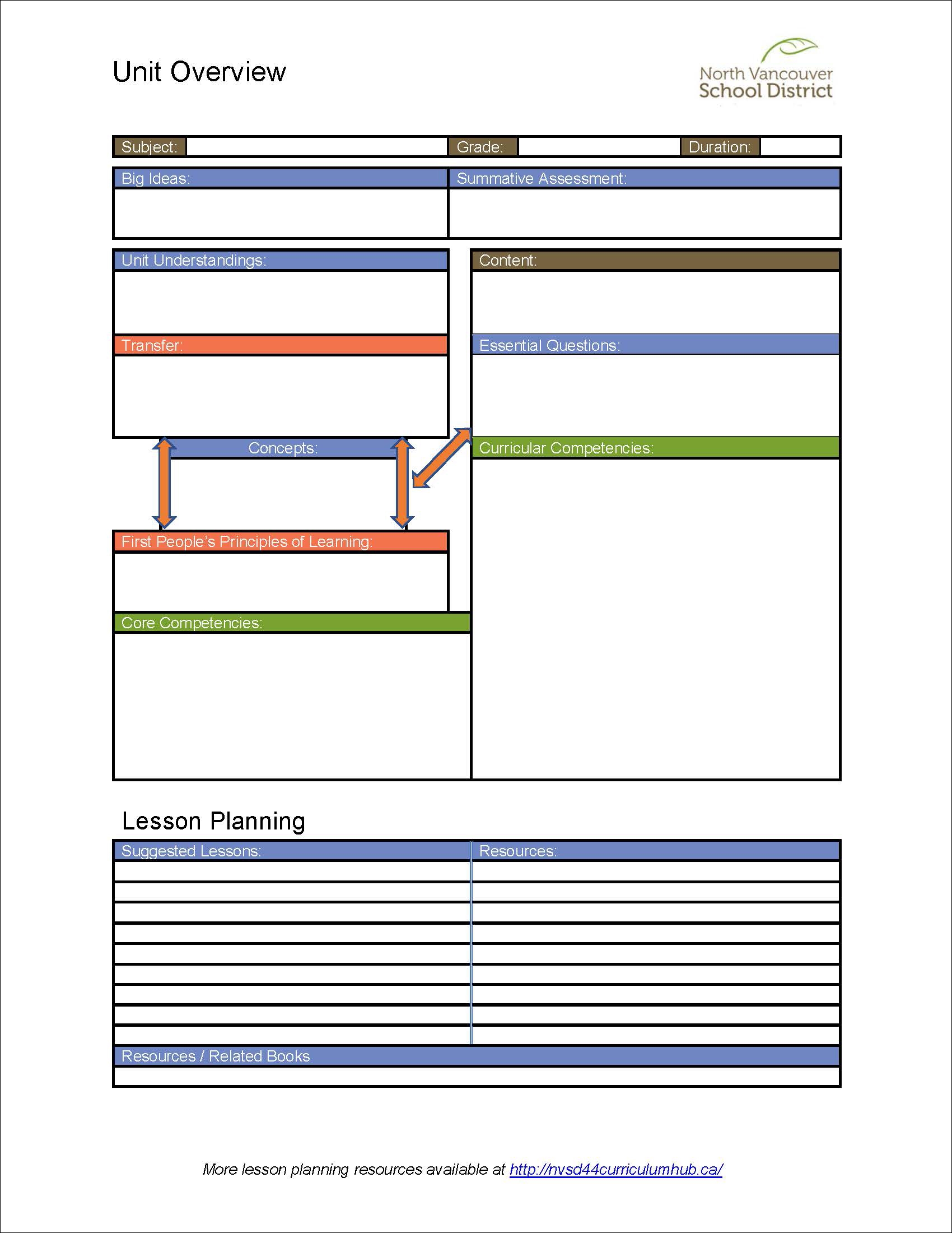 The Planning Process NVSD44 New Curriculum
