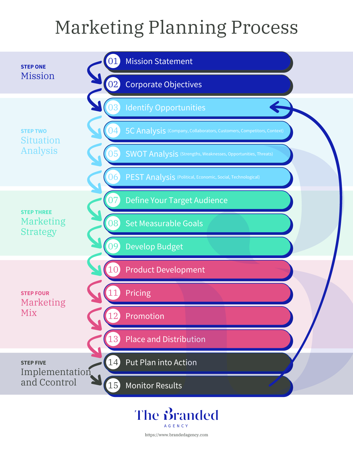 The Ultimate Guide To Writing A Marketing Plan The Branded Agency