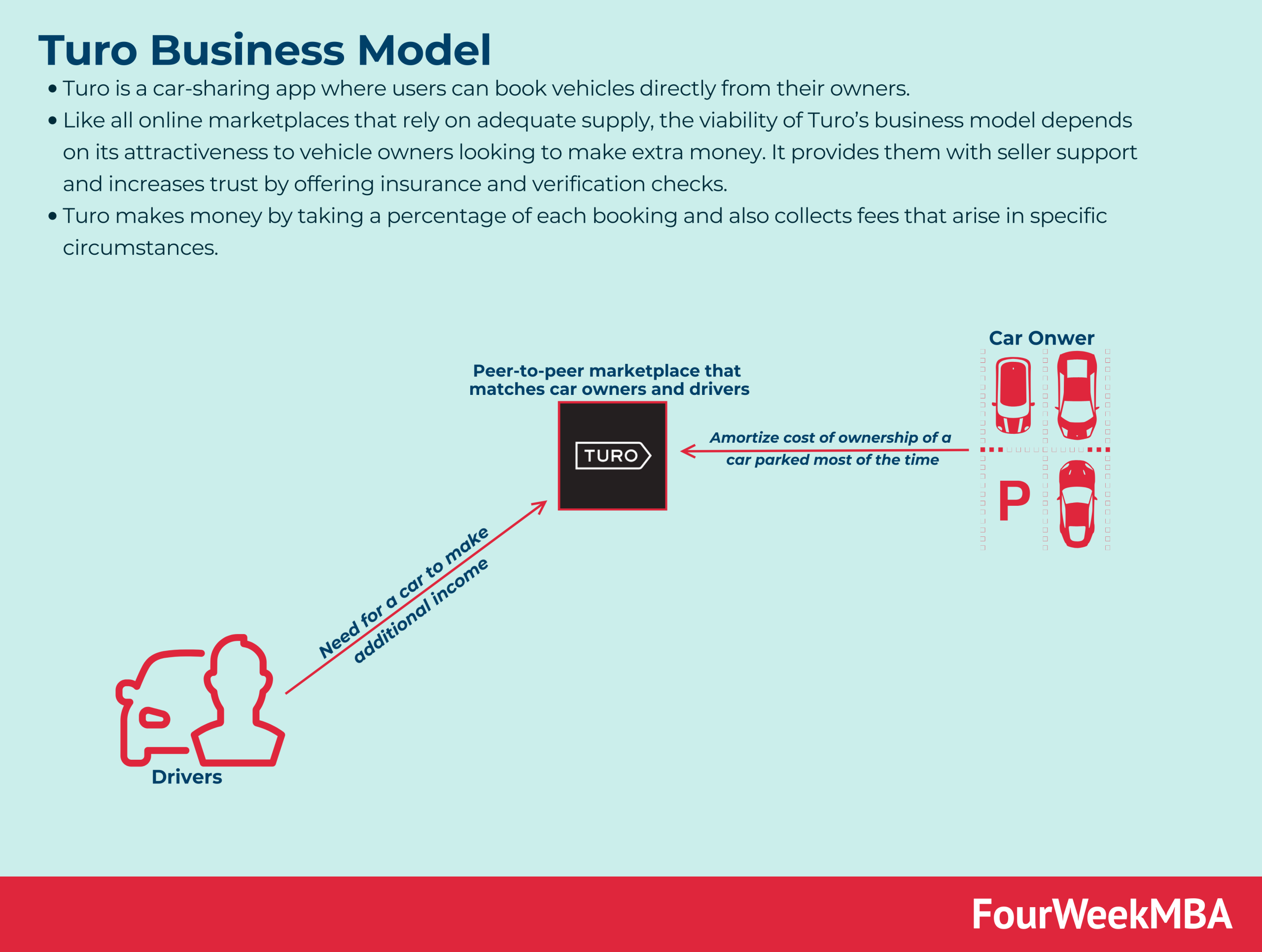 Turo Business Model FourWeekMBA