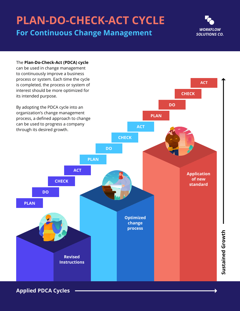 What Is The PDCA Cycle PDCA Templates Venngage