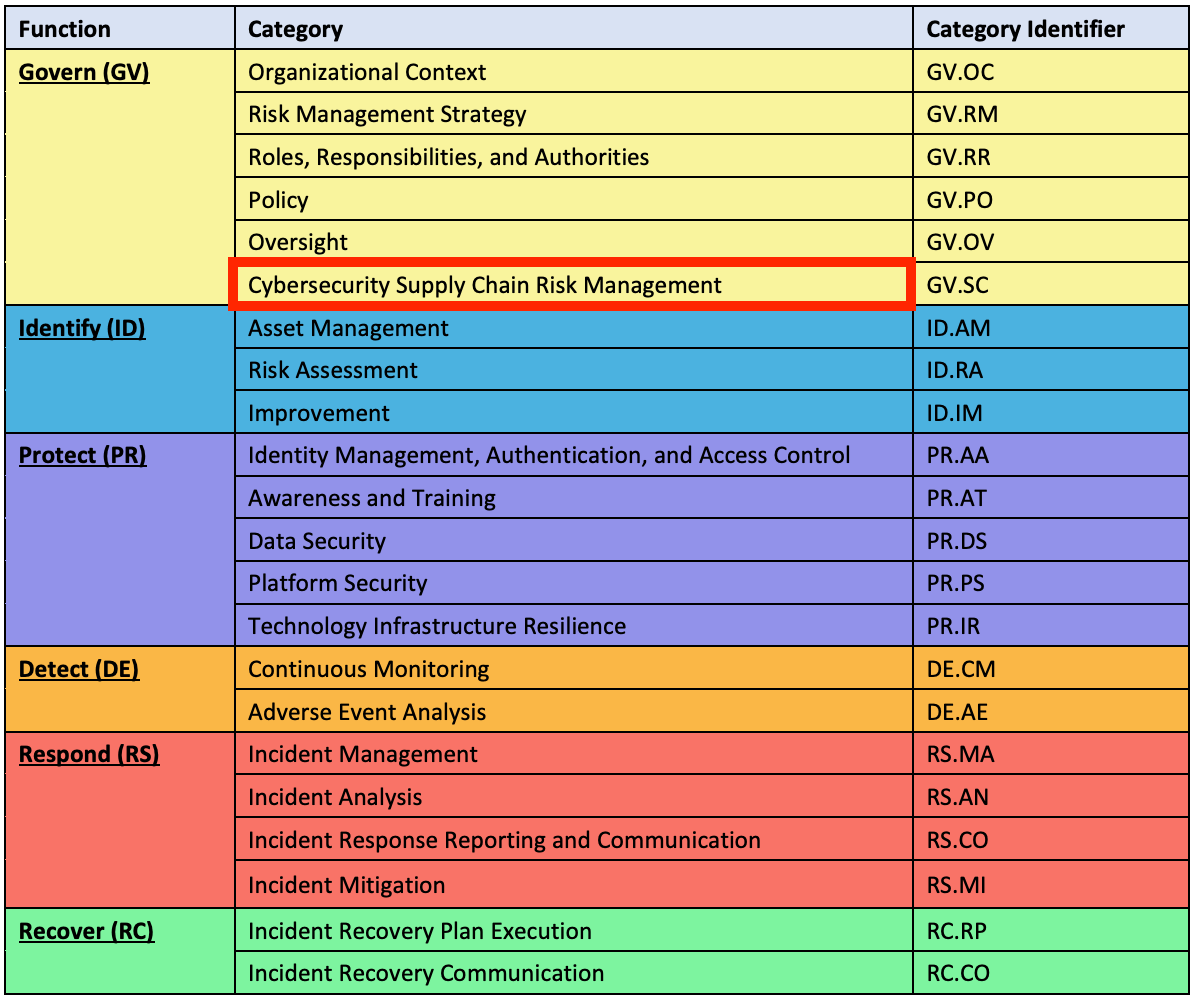 What s New In NIST CSF 2 0 The Top 4 Changes UpGuard