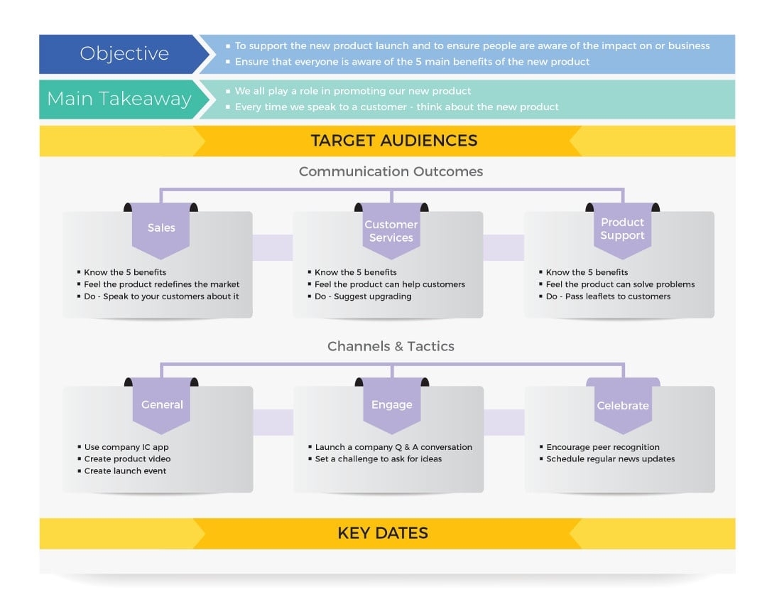 Your Internal Communication Plan 5 Do s And 5 Don ts