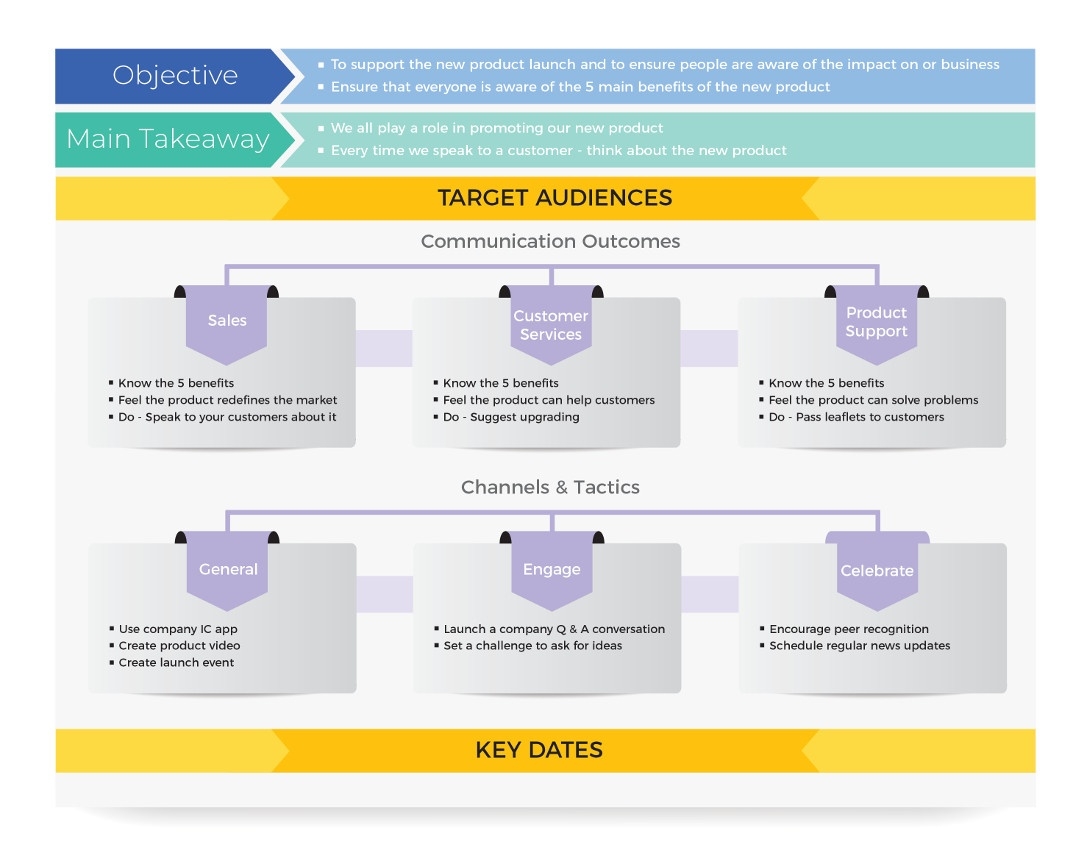 Your Internal Communication Plan 5 Do s And 5 Don ts